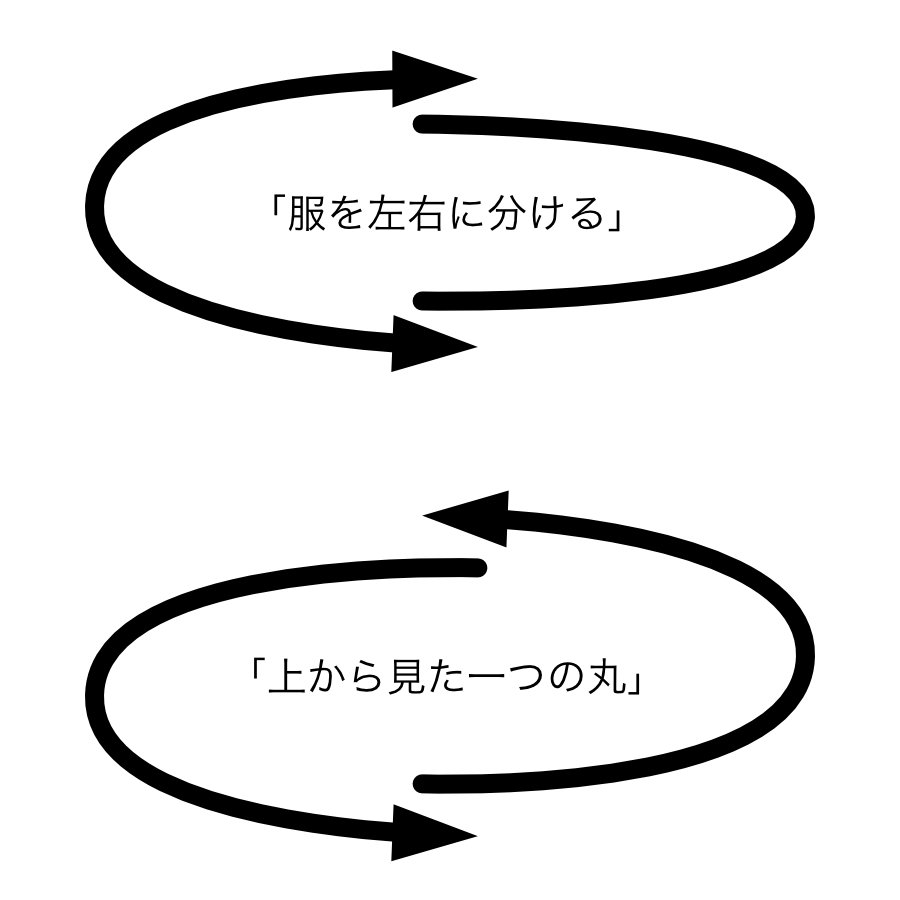 「服を左右に分ける」と捉えるか、「上から見た一つの丸」と捉えるか