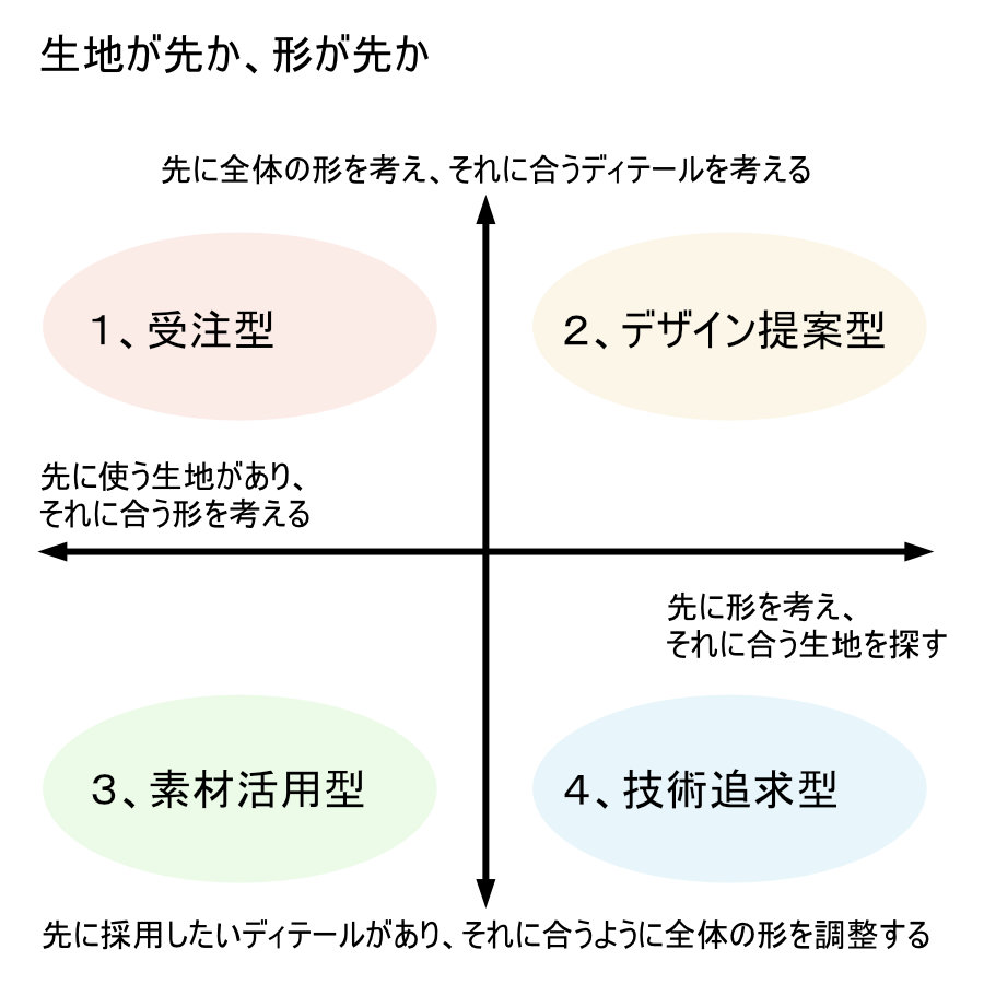 「『つくる過程』の図は無駄じゃない」から、「つくる」